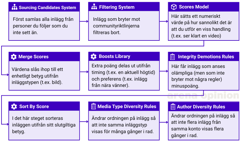 Först samlas alla inlägg från personer du följer som du inte sett än.

Inlägg som bryter mot communityriktlinjerna filtreras bort. 

Här sätts ett numeriskt värde på hur sannolikt det är att du utför en viss handling (t.ex. ser klart en video)

Värdena slås ihop till ett enhetligt betyg utifrån inläggstypen (t.ex. bild). 

Extra poäng delas ut utifrån timing (t.ex. en aktuell högtid) och preferens (t.ex. inlägg från nära vänner).

Här får inlägg som anses olämpliga (men som inte bryter mot några regler) minuspoäng. 

I det här steget sorteras inläggen utifrån sitt slutgiltiga betyg. 

Ändrar ordningen på inlägg så att inte samma inläggstyp visas för många gånger i rad. 

Ändrar ordningen på inlägg så att inte flera inlägg från samma konto visas flera gånger i rad. 