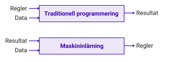 Regler och Data -> Traditionell programmering -> Resultat

Resultat och Data -> Maskininlärning -> Regler