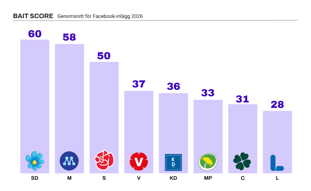 Ett diagram som visar partiers bait score, där Sverigedemokraterna har högst poäng, 60. Därefter Moderaterna (58) och Socialdemokraterna (50). 