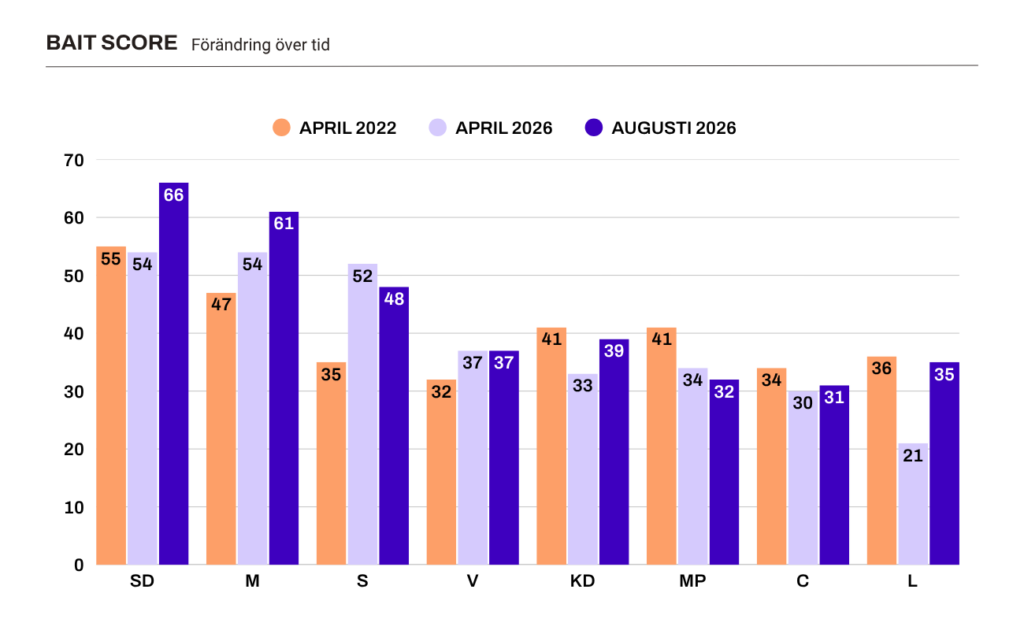 Diagrammet jämför partiernas bait score över tid. Framför allt S har trappat upp sedan 2022, SD ligger högst. 