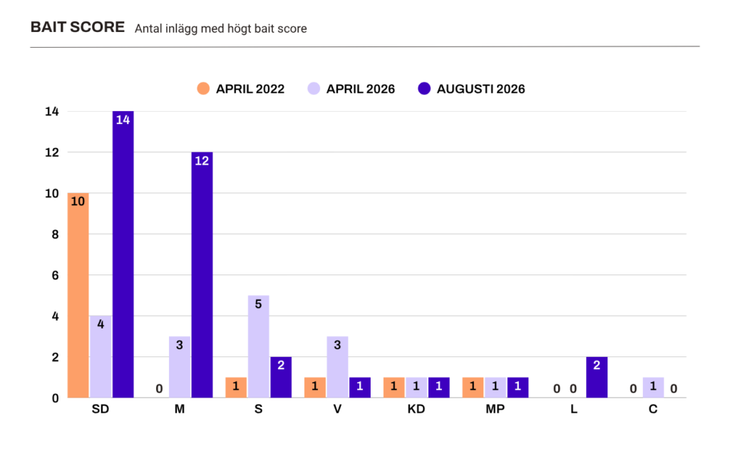 Diagram visar antal inlägg med högt bait score. Här ligger SD högst, men M ökar mycket, från 0 till 3 till 12 inlägg. 